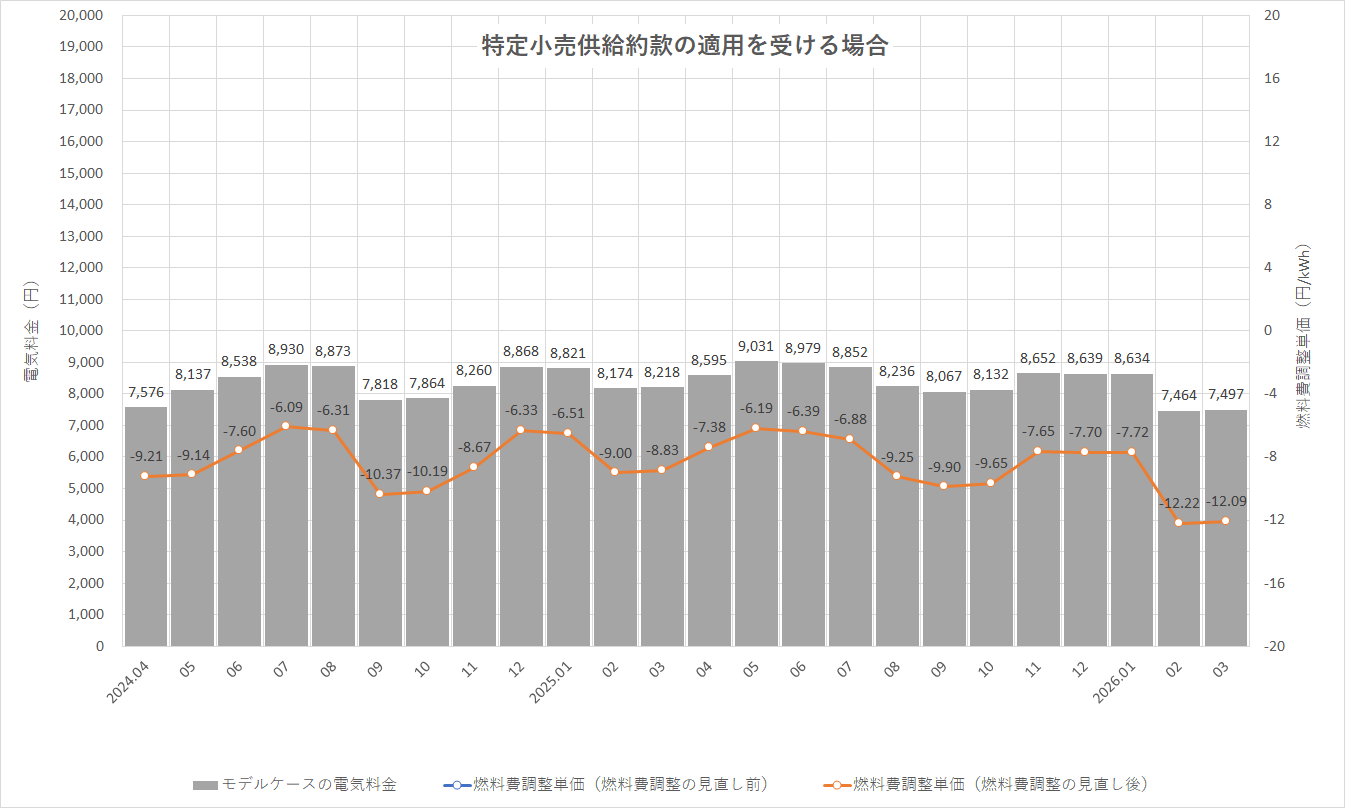 特定小売供給約款の適用を受ける場合グラフ