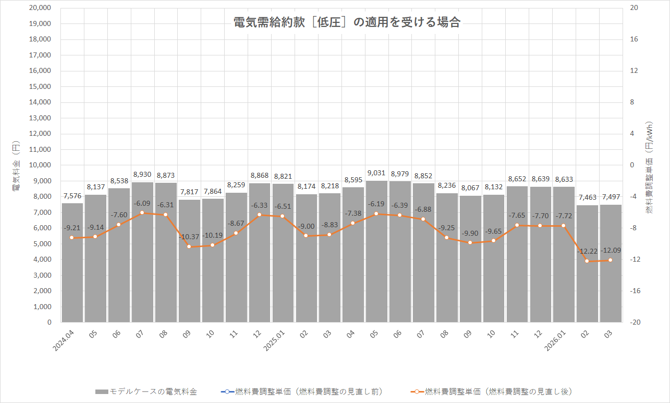 燃料費調整単価等一覧｜燃料費調整制度（個人）2｜東京電力エナジーパートナー株式会社