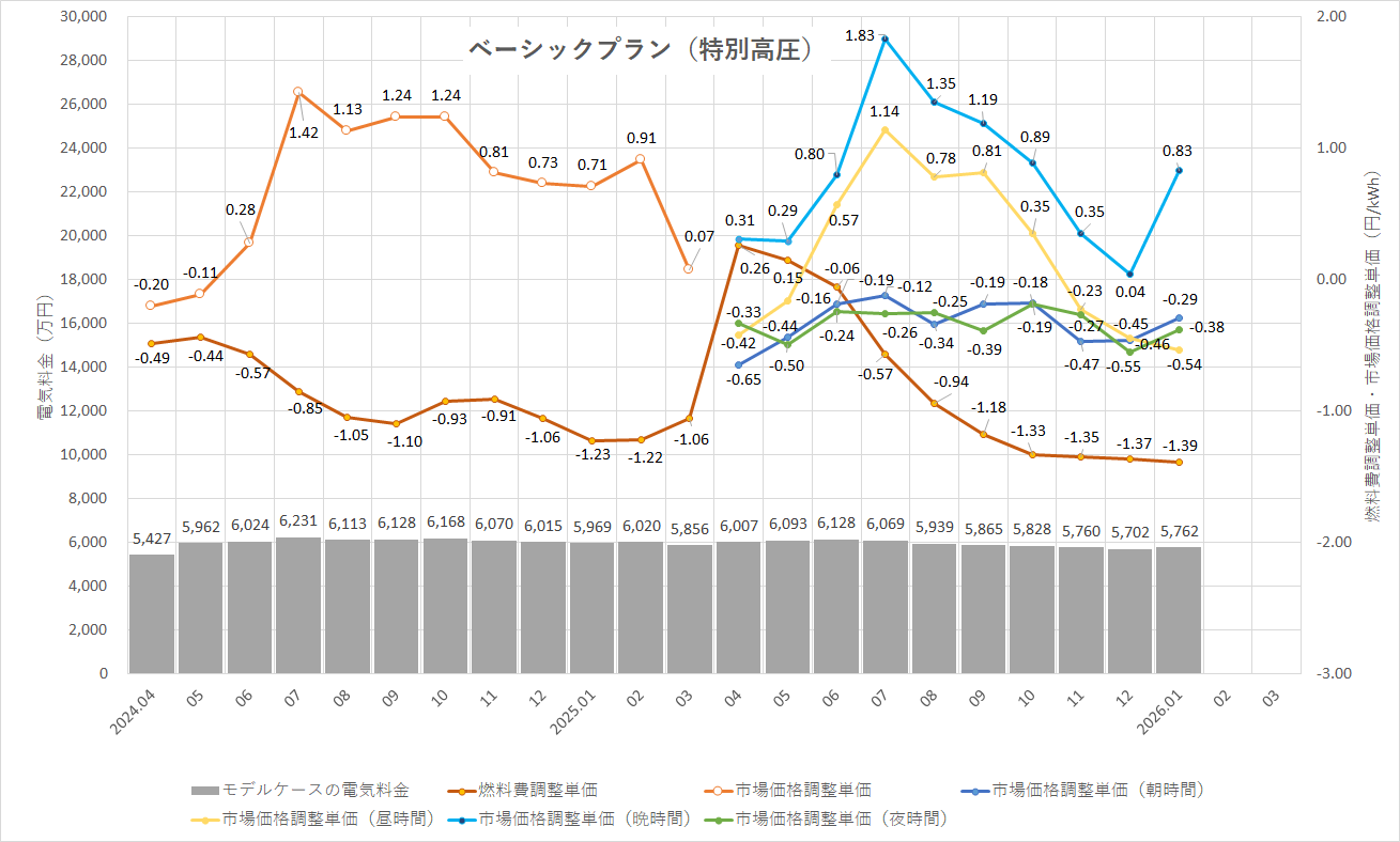 特定小売供給約款の適用を受ける場合グラフ