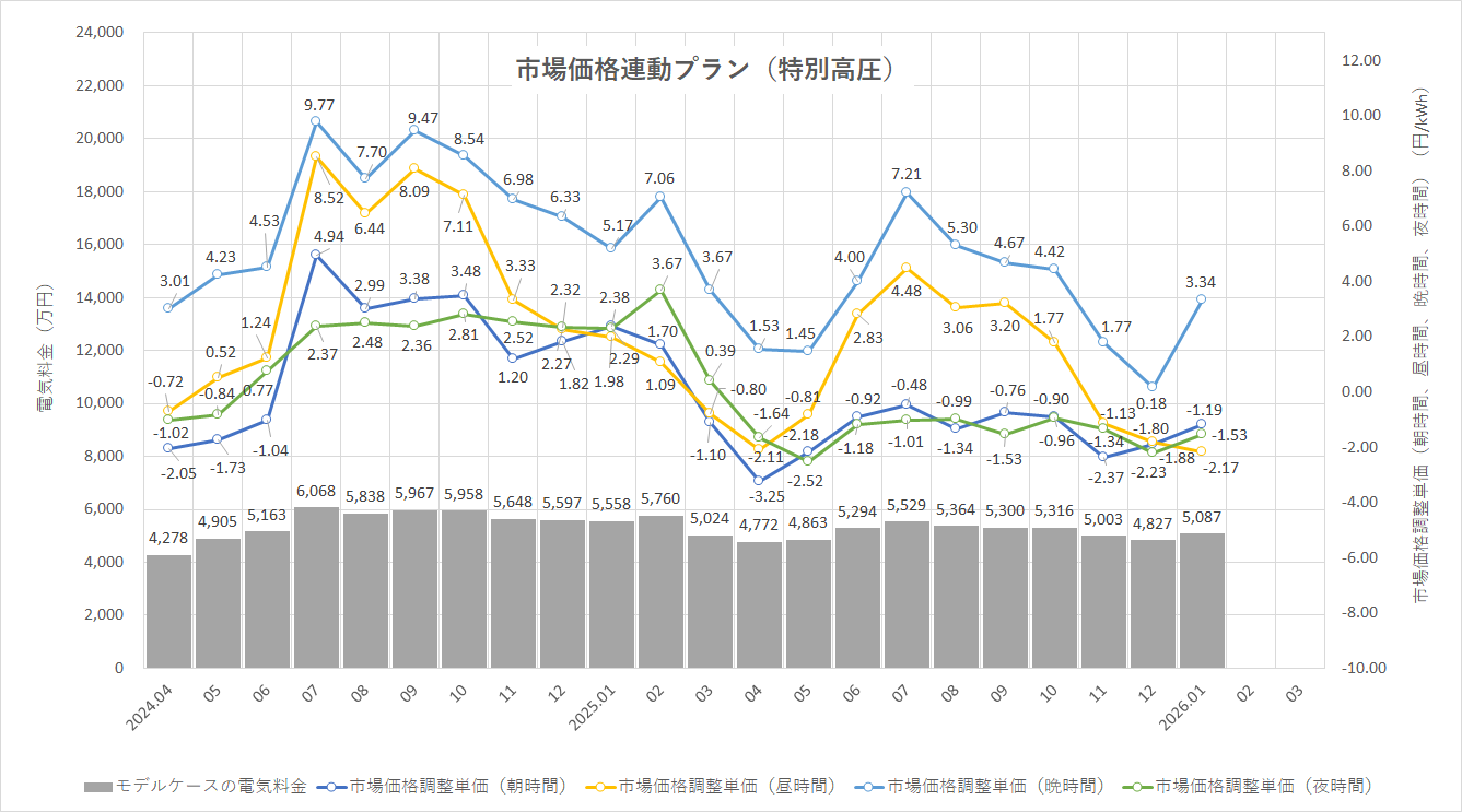 特定小売供給約款の適用を受ける場合グラフ