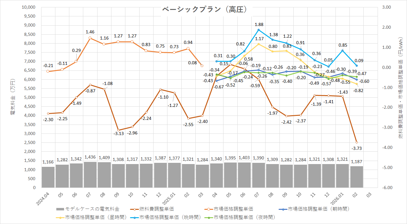 特定小売供給約款の適用を受ける場合グラフ