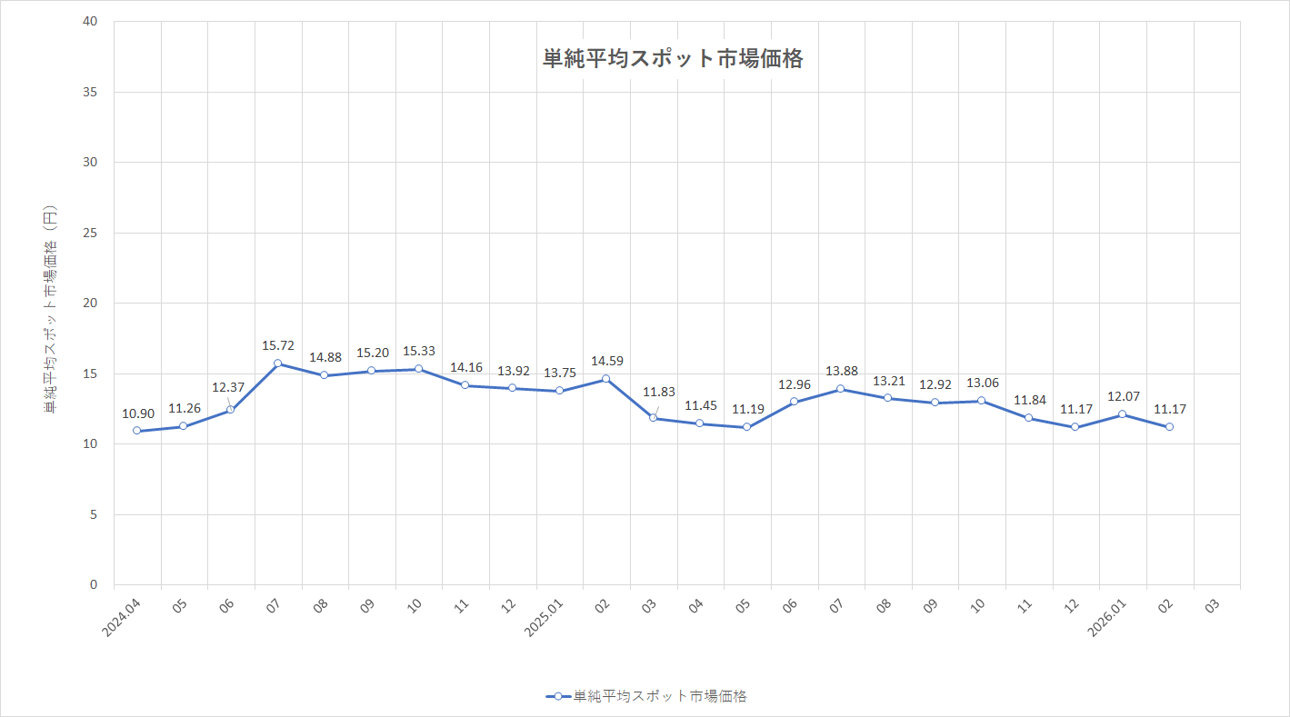 特定小売供給約款の適用を受ける場合グラフ