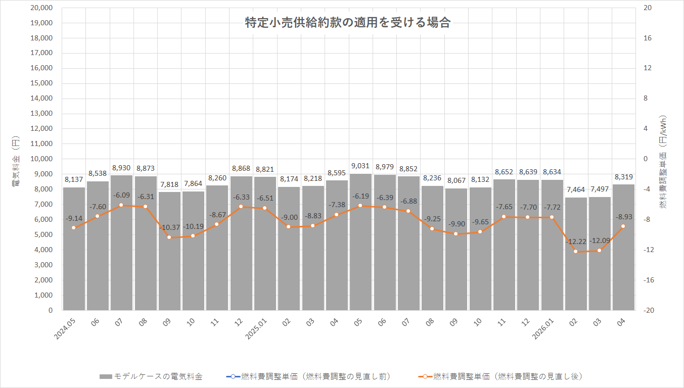 特定小売供給約款の適用を受ける場合グラフ