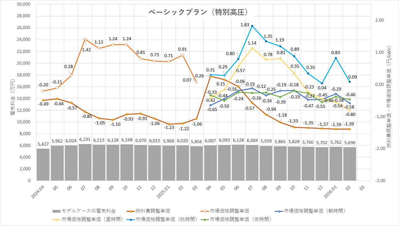 特定小売供給約款の適用を受ける場合グラフ