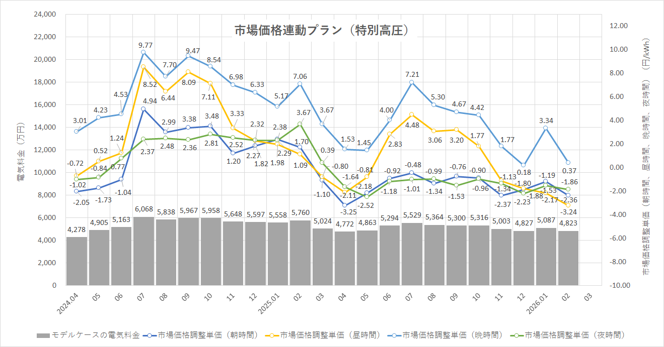 特定小売供給約款の適用を受ける場合グラフ