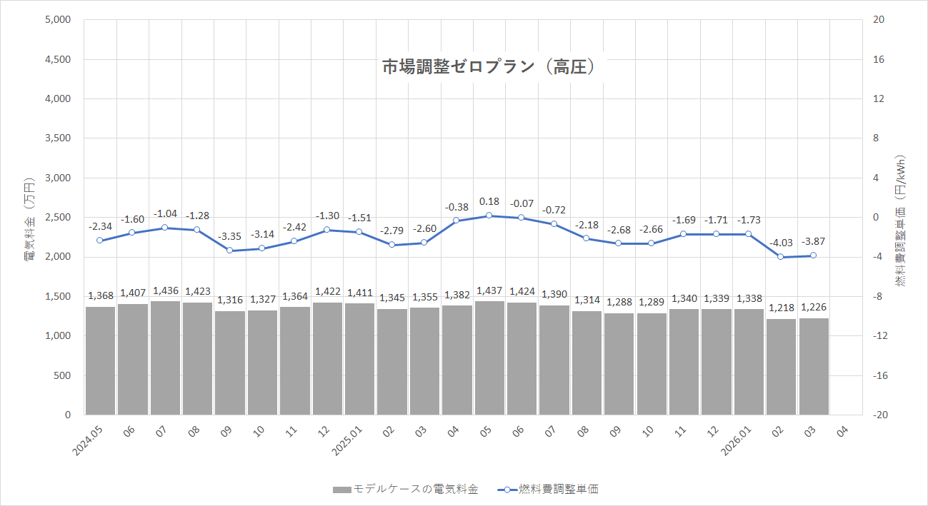 特定小売供給約款の適用を受ける場合グラフ