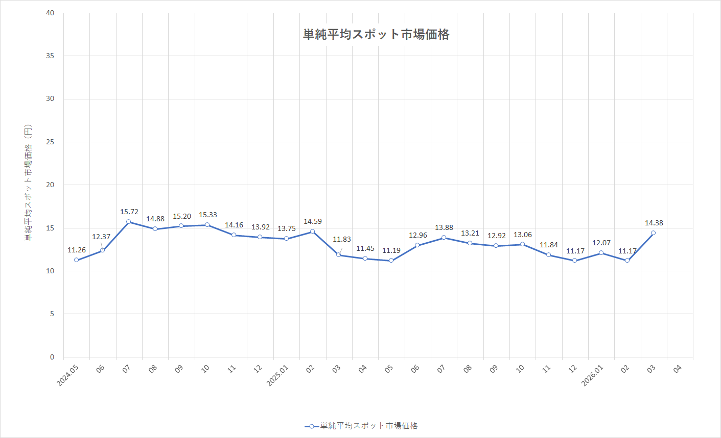 特定小売供給約款の適用を受ける場合グラフ