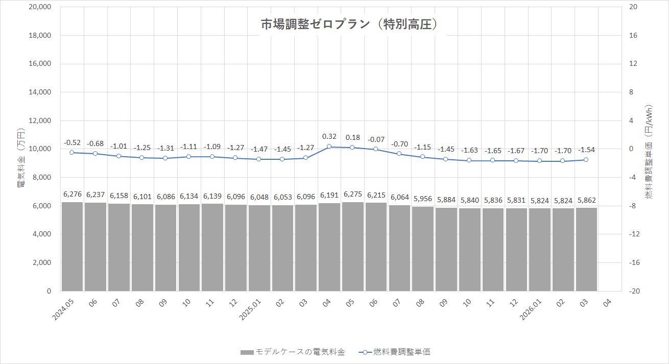 特定小売供給約款の適用を受ける場合グラフ