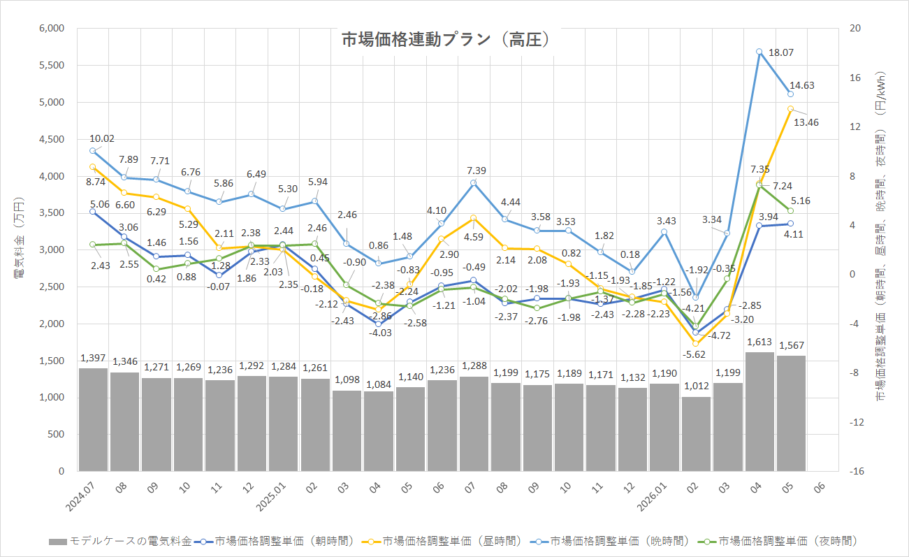 特定小売供給約款の適用を受ける場合グラフ
