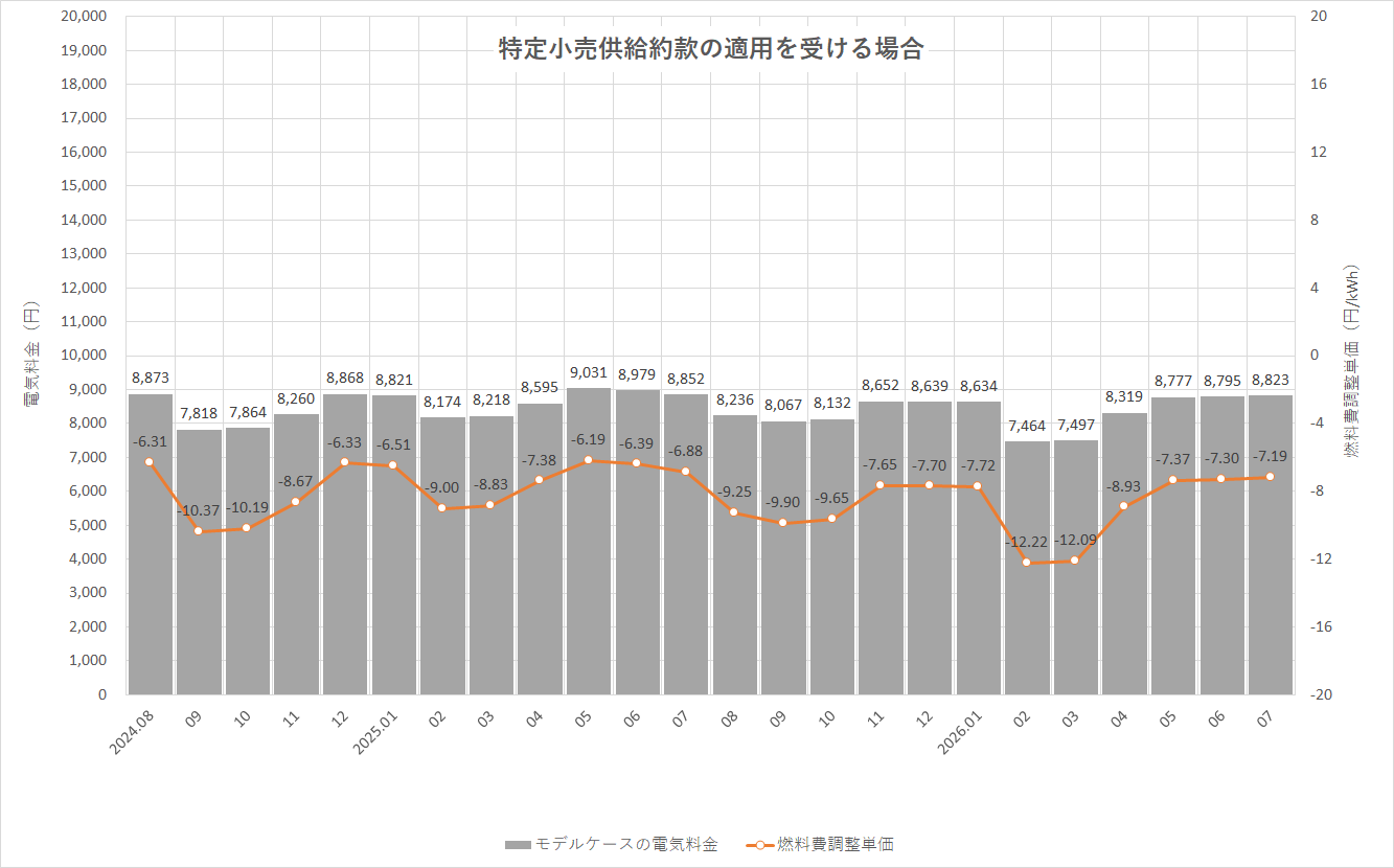 特定小売供給約款の適用を受ける場合グラフ