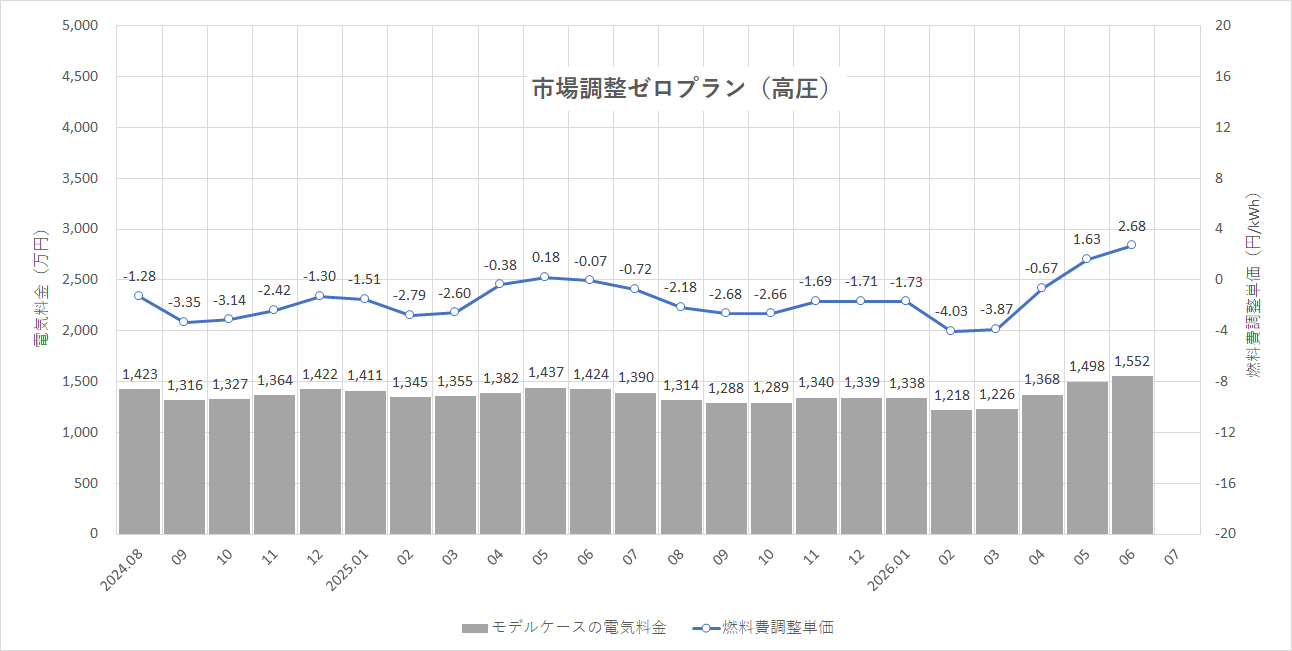 特定小売供給約款の適用を受ける場合グラフ