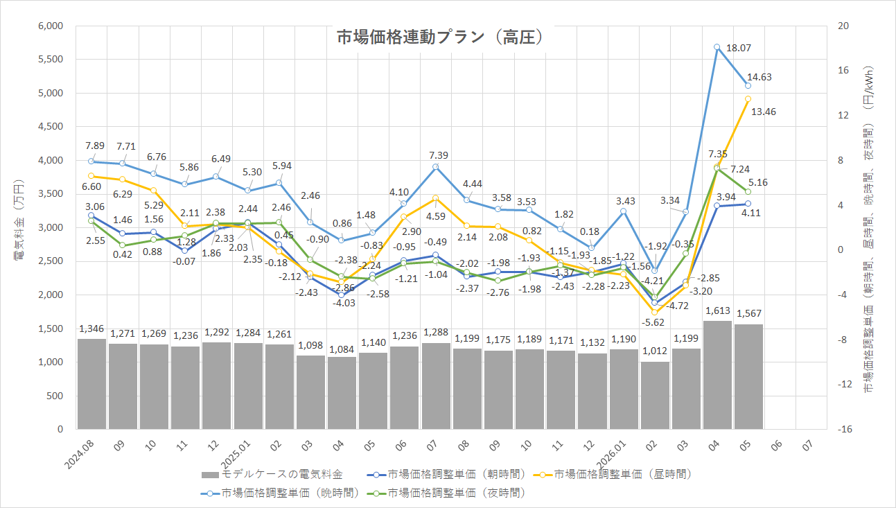 特定小売供給約款の適用を受ける場合グラフ