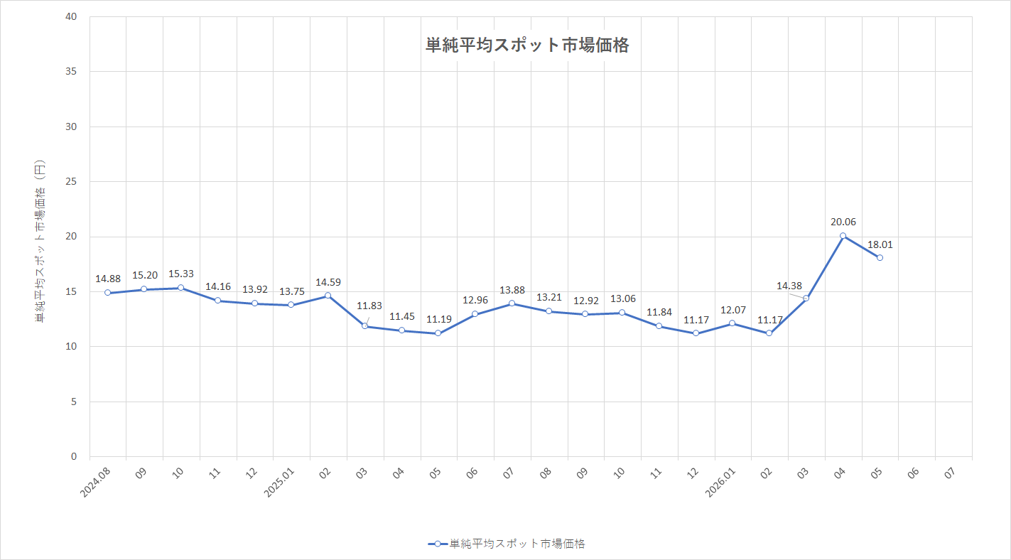 特定小売供給約款の適用を受ける場合グラフ