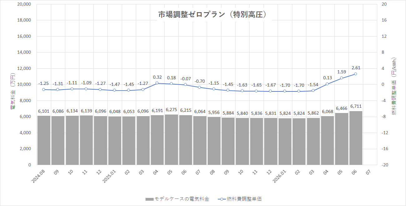 特定小売供給約款の適用を受ける場合グラフ