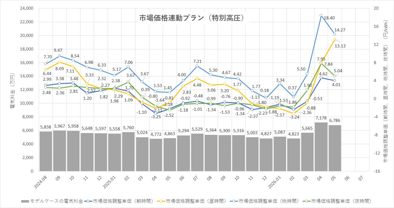 特定小売供給約款の適用を受ける場合グラフ