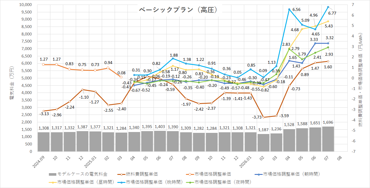 特定小売供給約款の適用を受ける場合グラフ
