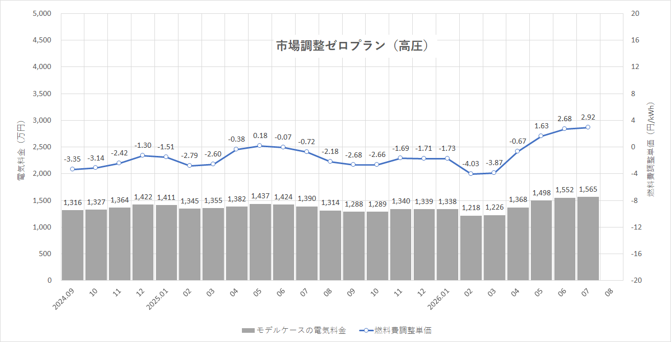特定小売供給約款の適用を受ける場合グラフ
