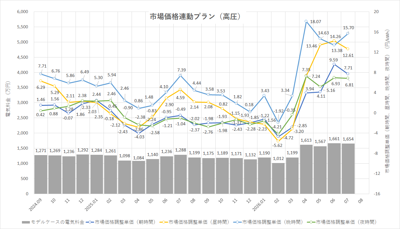 特定小売供給約款の適用を受ける場合グラフ