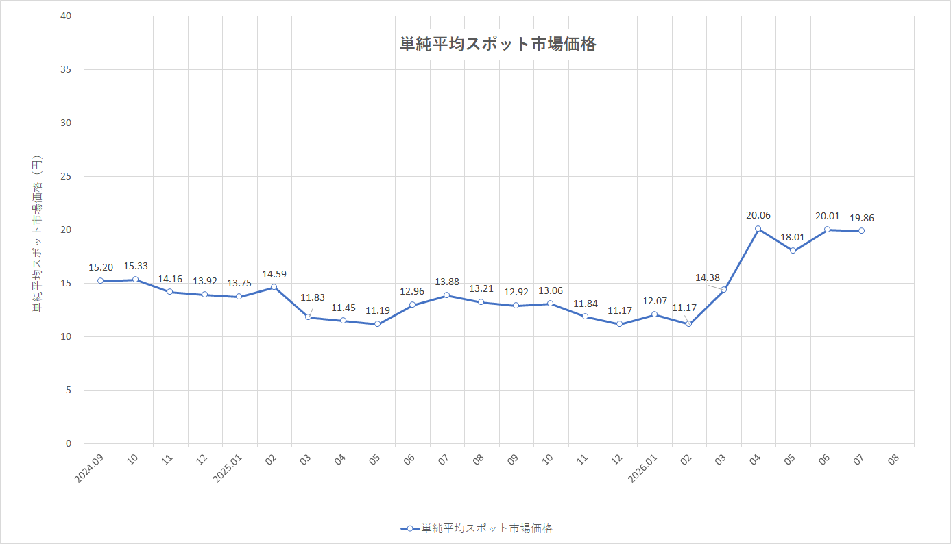 特定小売供給約款の適用を受ける場合グラフ