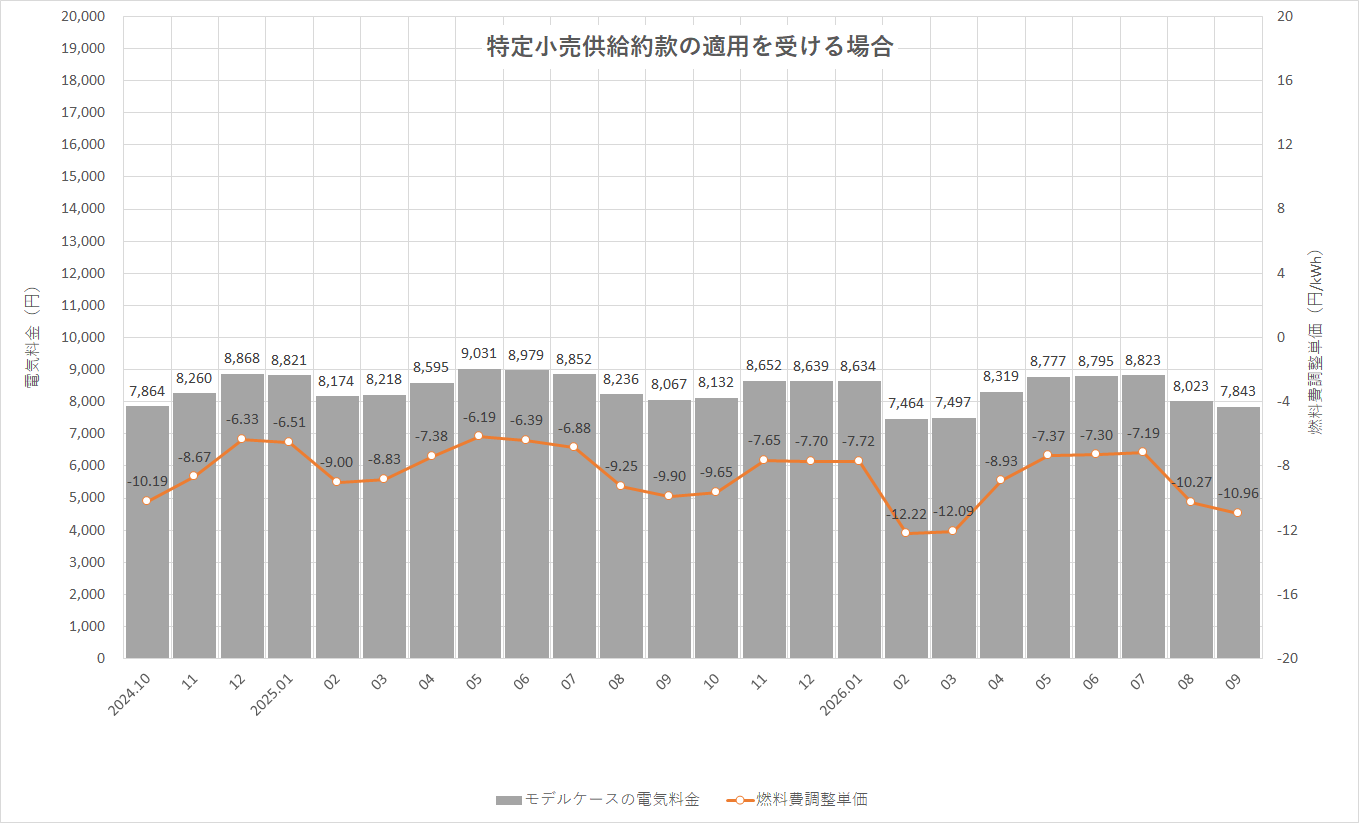 特定小売供給約款の適用を受ける場合グラフ