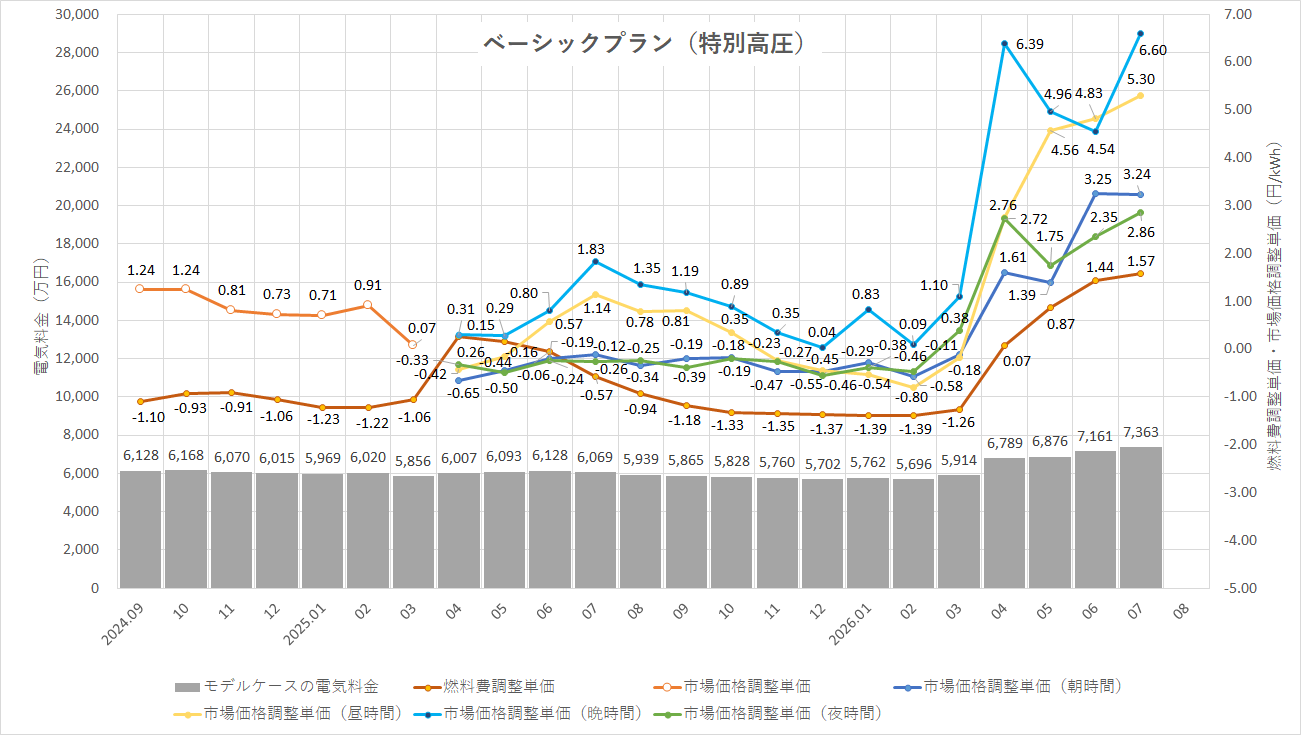 特定小売供給約款の適用を受ける場合グラフ