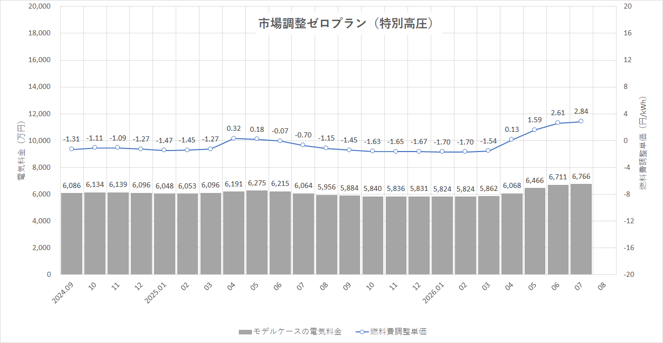 特定小売供給約款の適用を受ける場合グラフ
