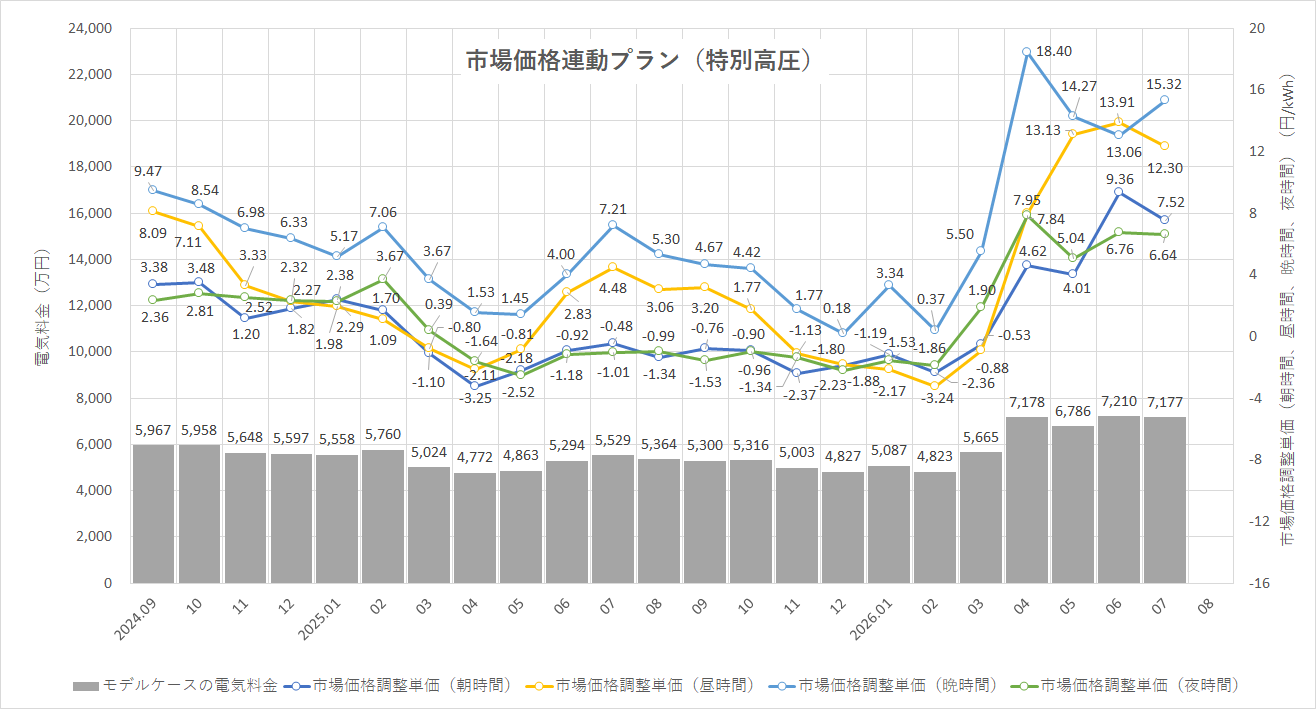 特定小売供給約款の適用を受ける場合グラフ