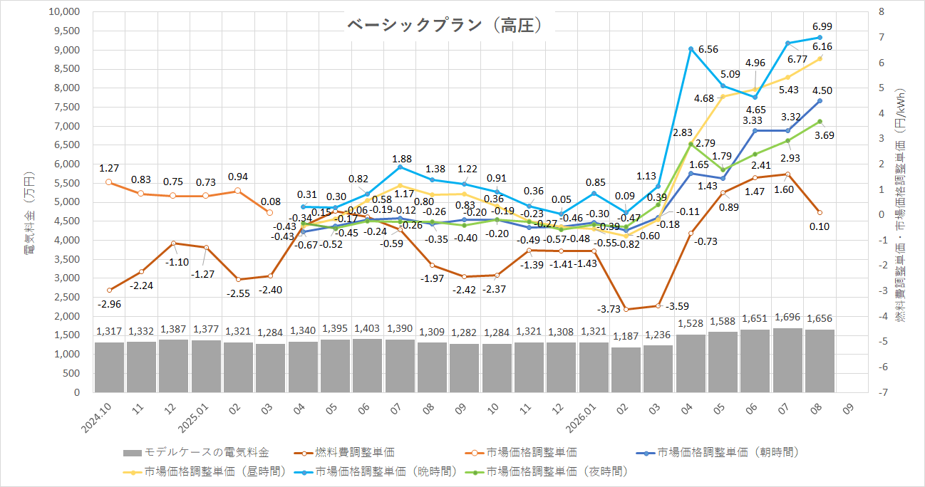 特定小売供給約款の適用を受ける場合グラフ