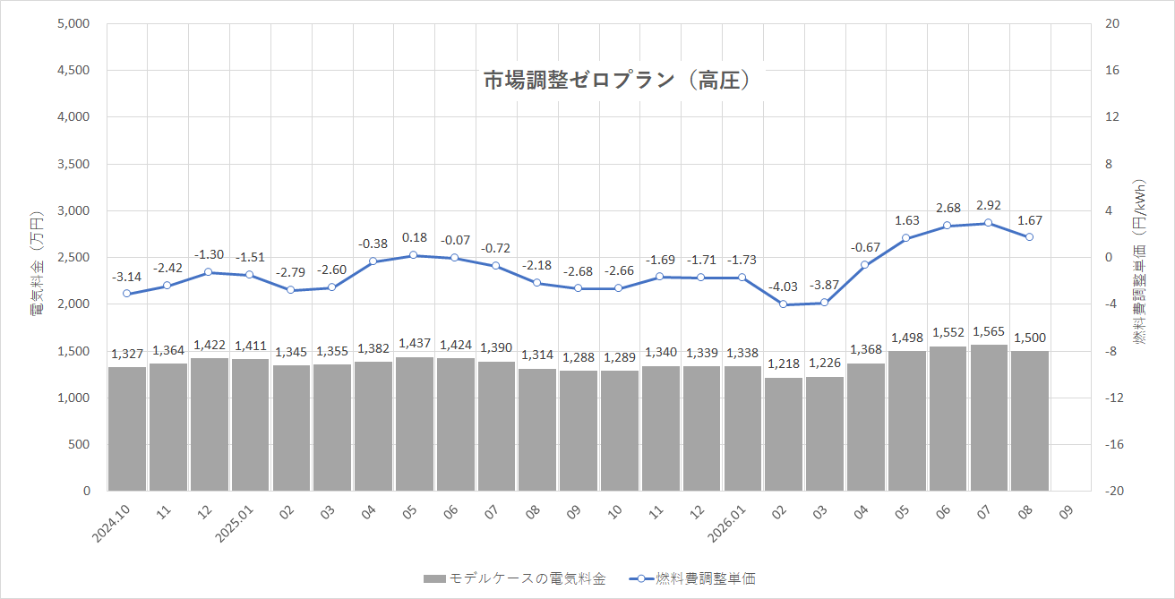 特定小売供給約款の適用を受ける場合グラフ