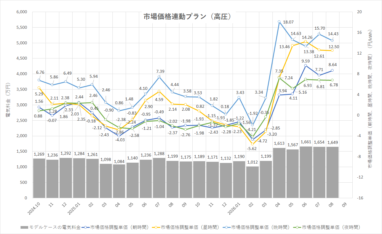 特定小売供給約款の適用を受ける場合グラフ