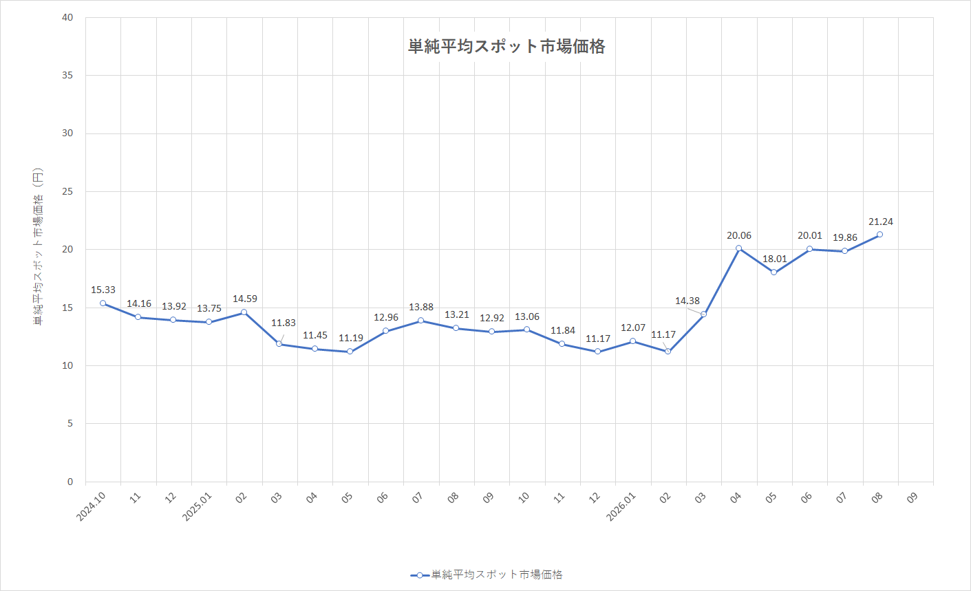 特定小売供給約款の適用を受ける場合グラフ