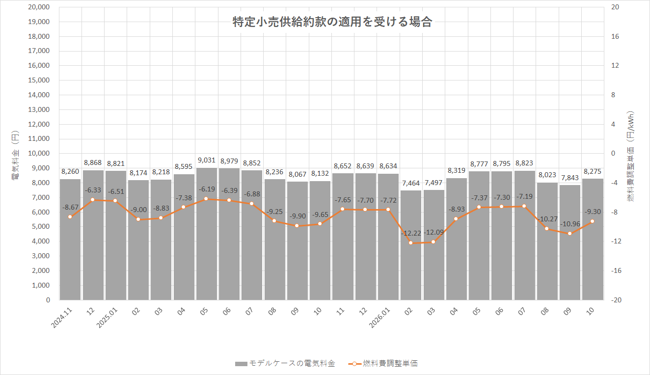 特定小売供給約款の適用を受ける場合グラフ