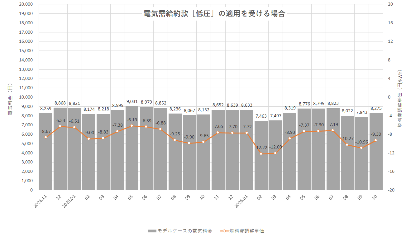 特定小売供給約款の適用を受ける場合グラフ