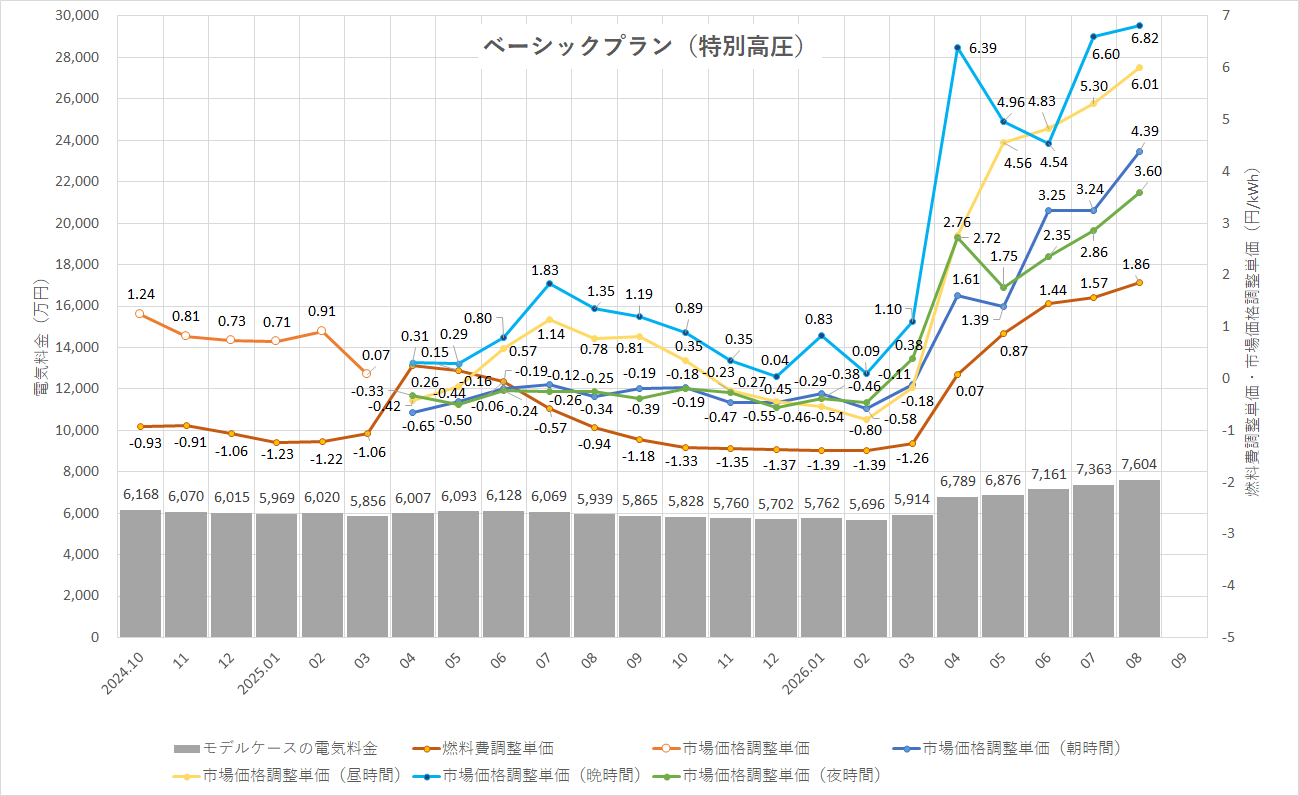 特定小売供給約款の適用を受ける場合グラフ