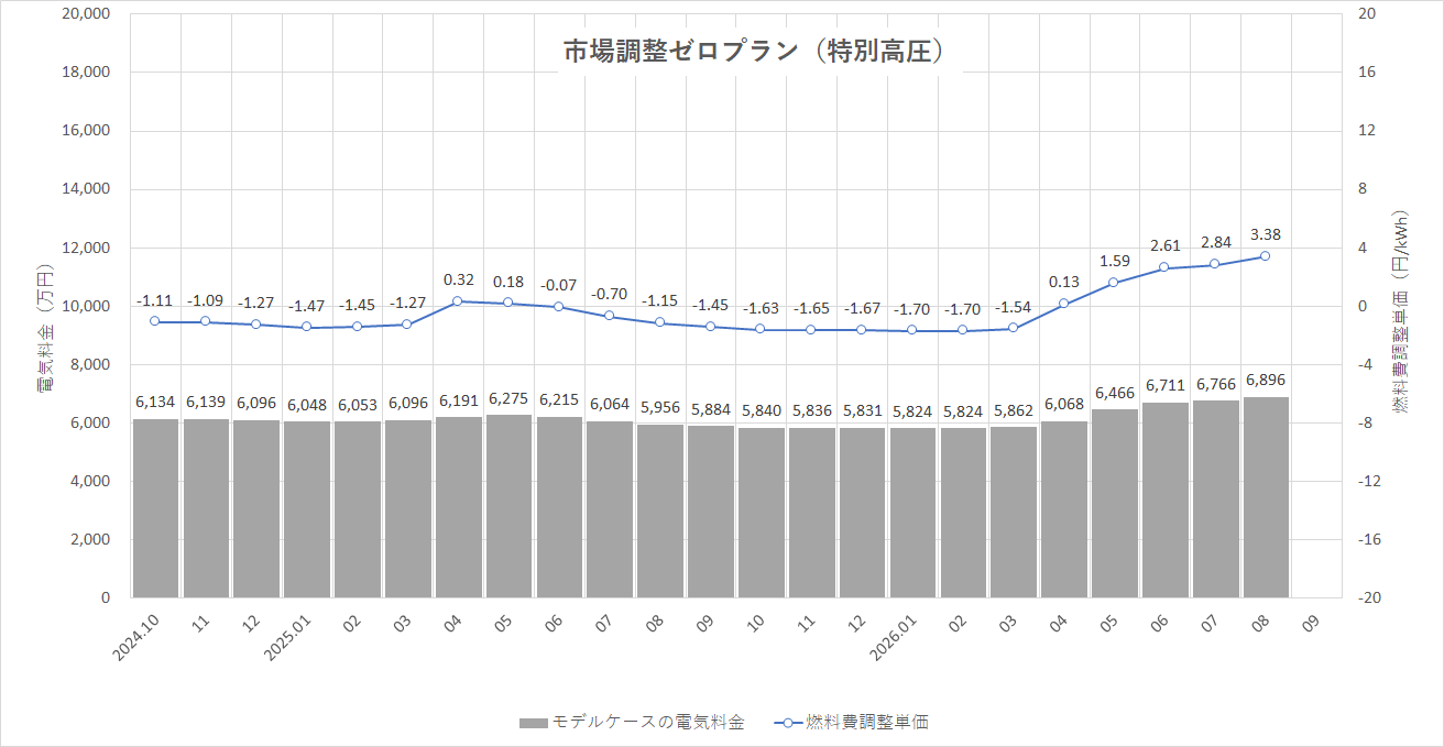 特定小売供給約款の適用を受ける場合グラフ