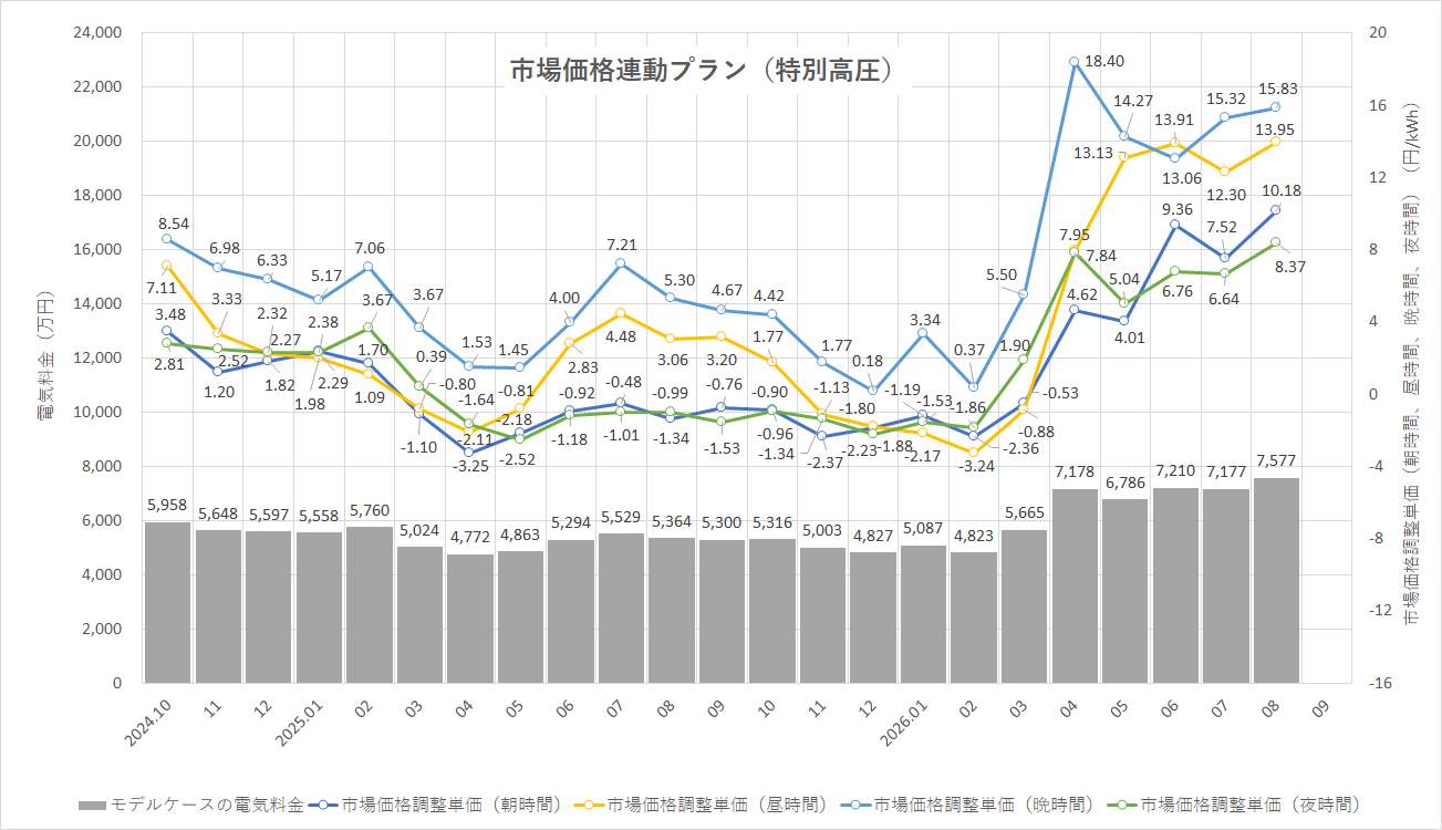 特定小売供給約款の適用を受ける場合グラフ