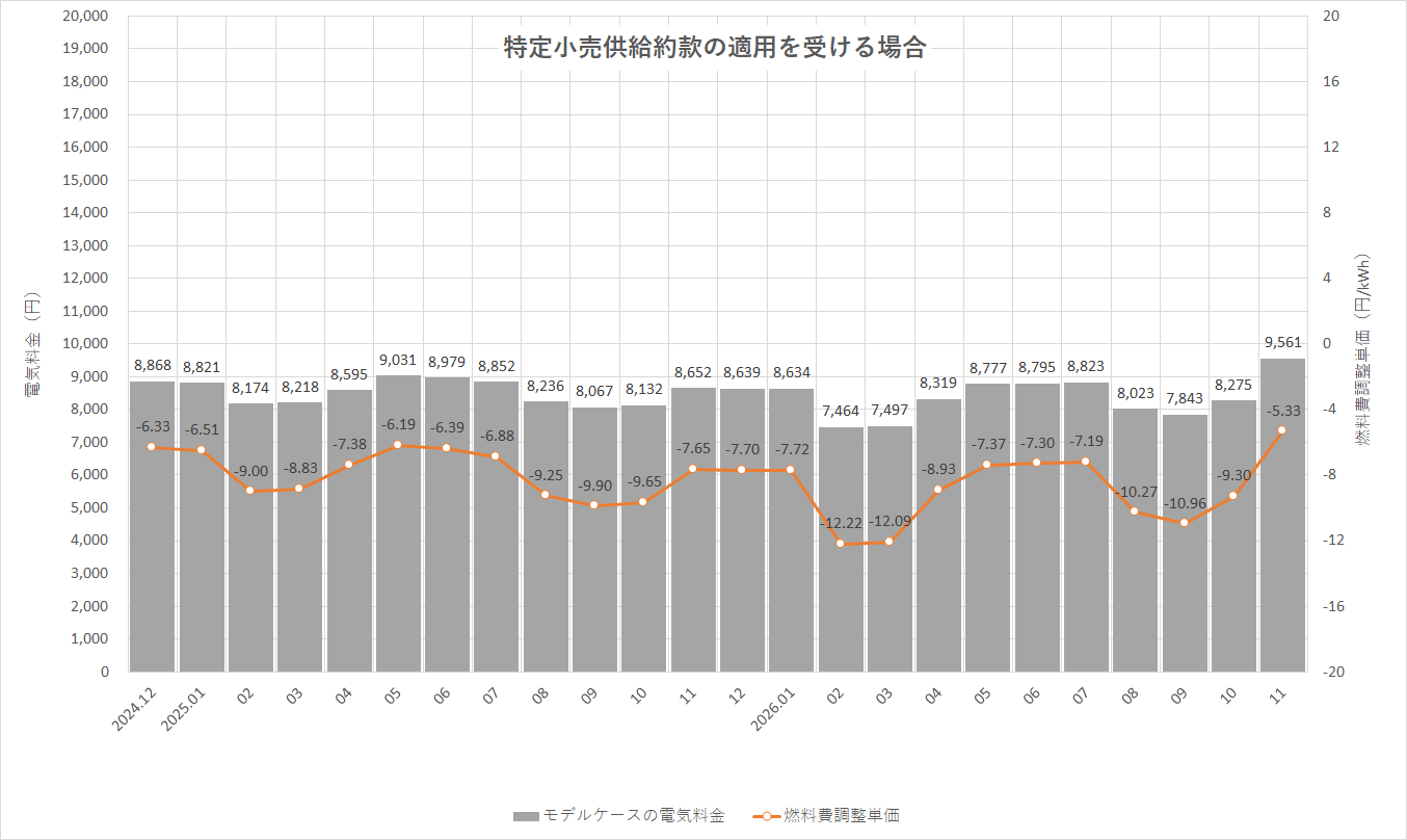 特定小売供給約款の適用を受ける場合グラフ