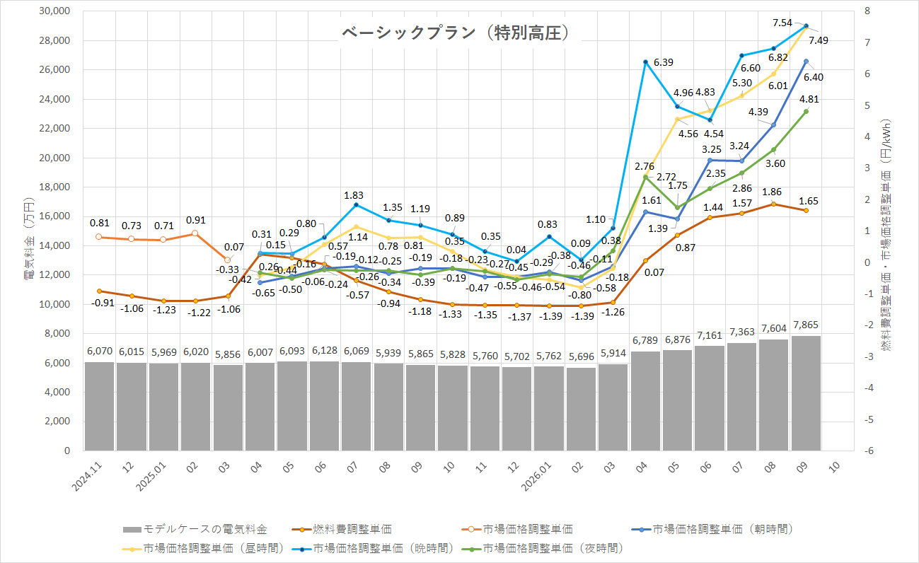 特定小売供給約款の適用を受ける場合グラフ