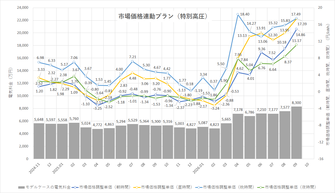 特定小売供給約款の適用を受ける場合グラフ