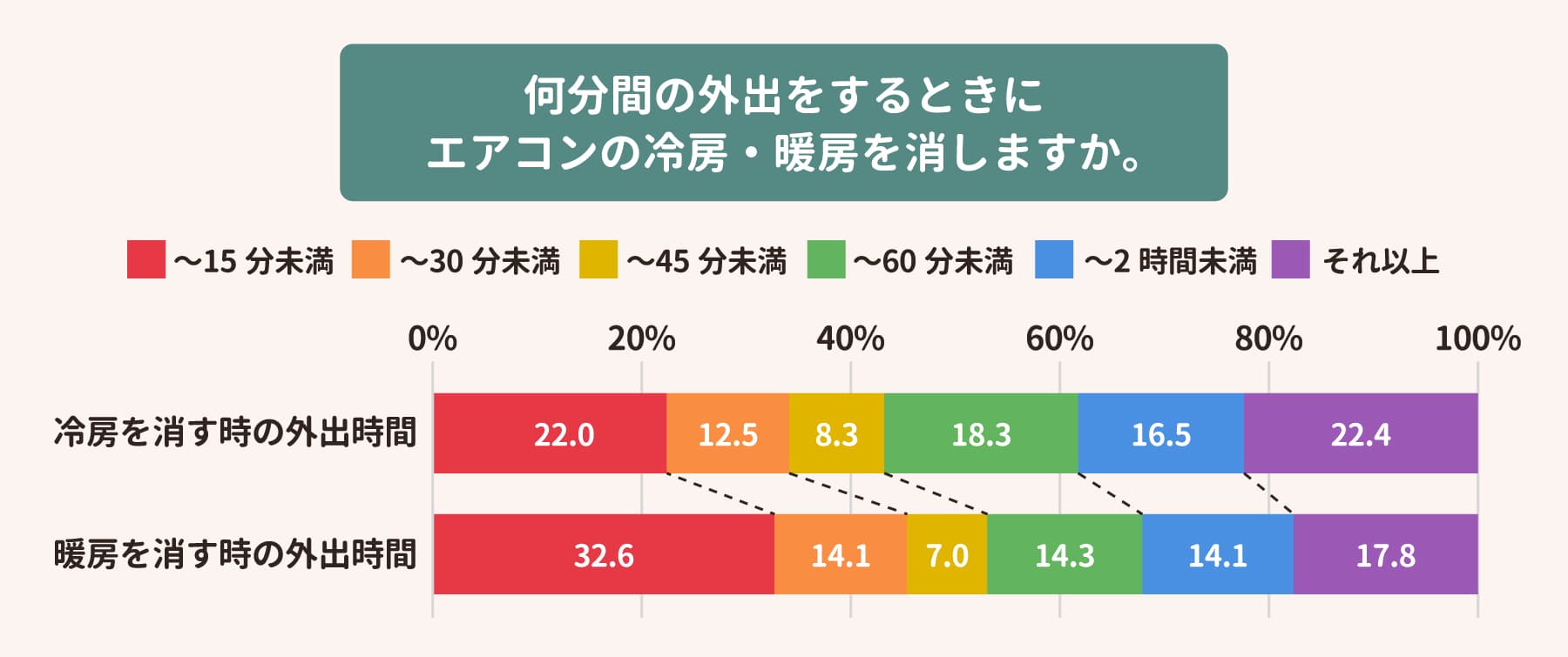 外出時のエアコン稼働状況アンケート