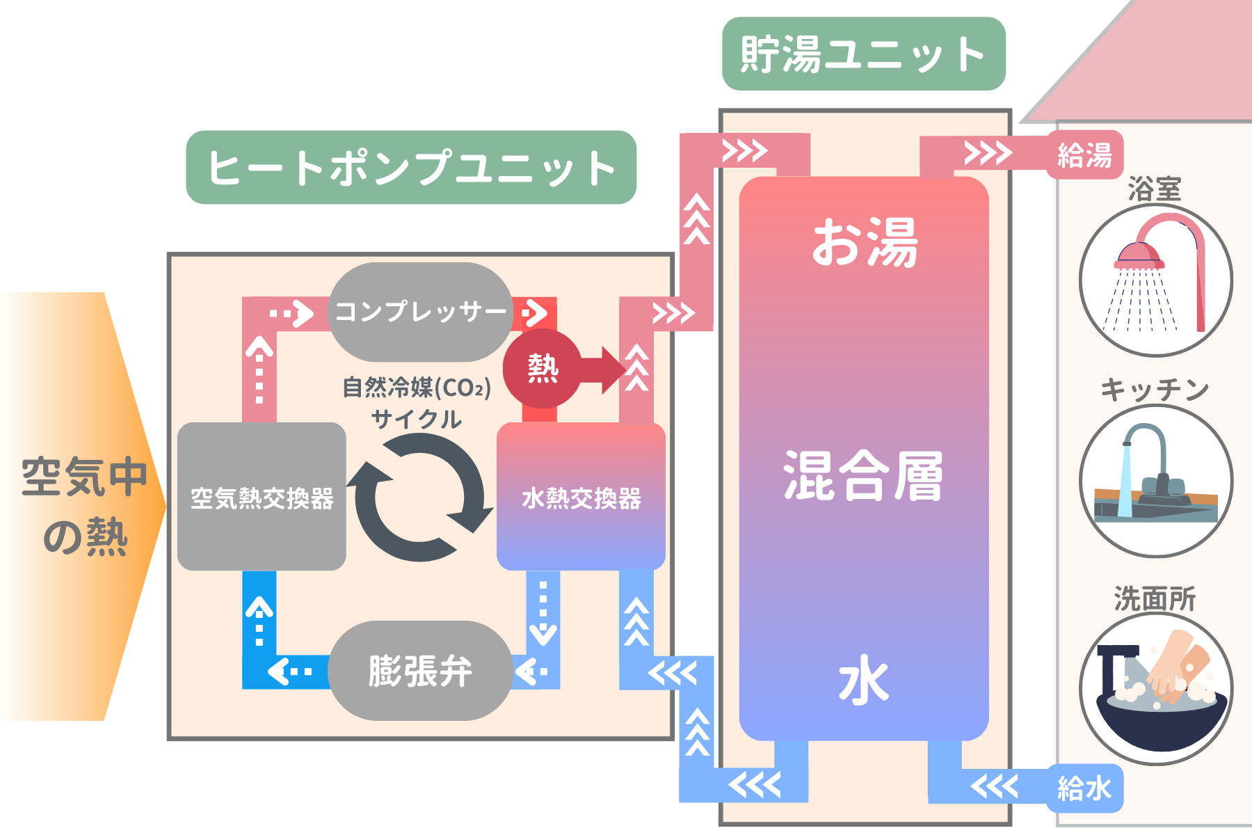 エコキュートの仕組みの図説