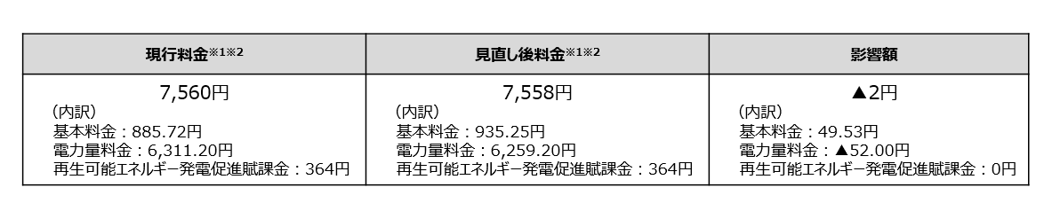 平均モデルの値上げ影響額