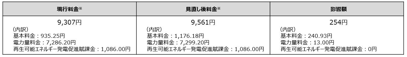 平均モデルの値上げ影響額