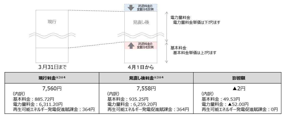 電気料金の値上げ