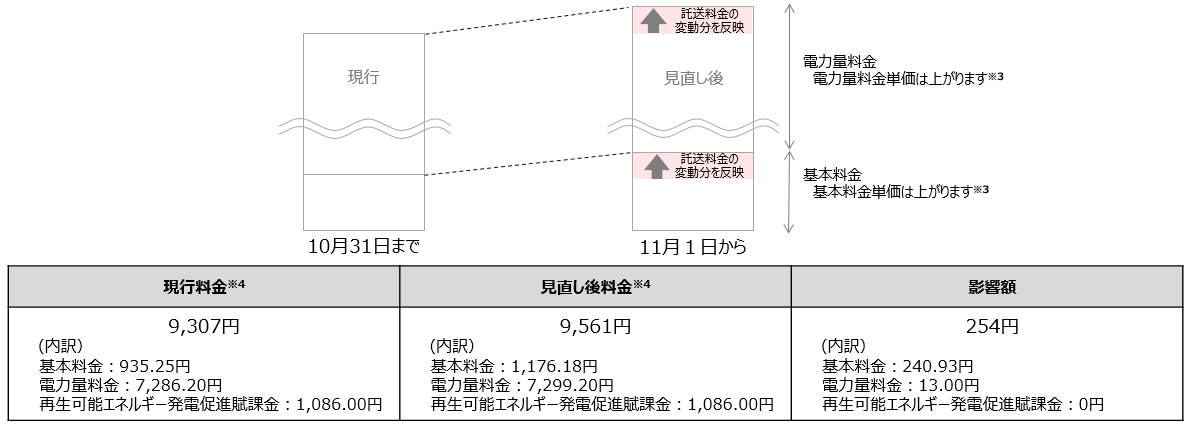 電気料金の値上げ