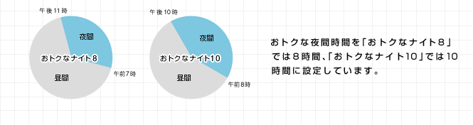 おトクな夜間時間を「おトクなナイト8」では8時間、「おトクなナイト10」では10時間に設定しています。夜間のご使用量の割合を高くしていただくほどおトクになるメニューです。電気給湯機をお持ちの方には割引もあります。