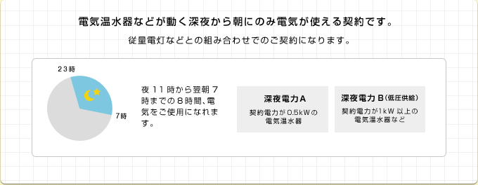 電気温水器などが動く深夜から朝にのみ電気が使える契約です。従量電灯などとの組み合わせでのご契約になります。