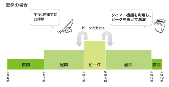 ピークシフトプランでメリットを活かすご利用イメージ