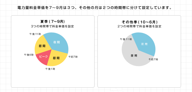 電力量料金単価を7～9月は３つ、その他の月は２つの時間帯に分けて設定しています。夏の電力ピーク時間帯の電気のご使用をシフトしていただくなどの工夫で、電気料金の低減が見込めるメニューです。