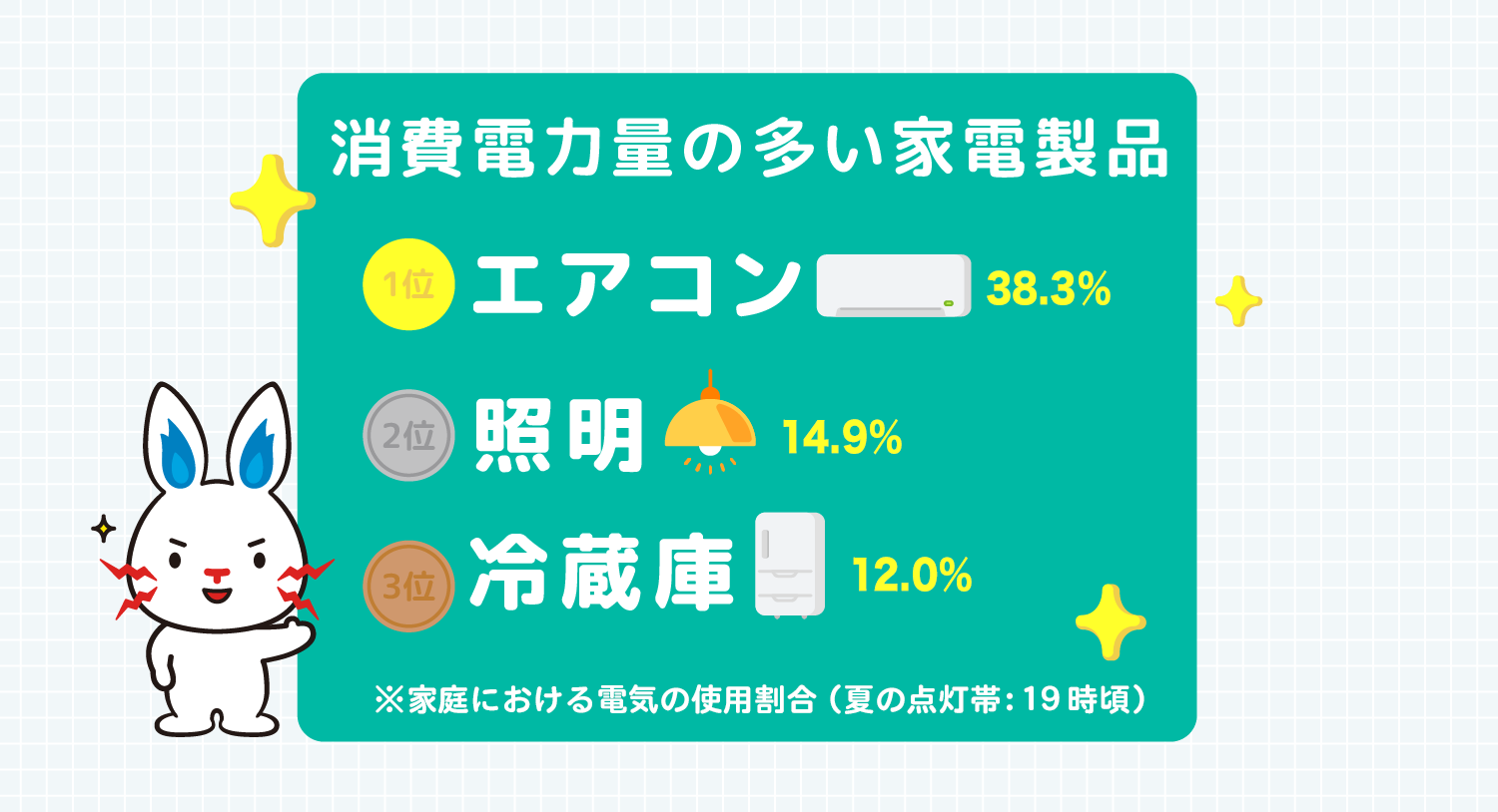 消費電力の多い家電製品 1位エアコン34.2％ 2位冷蔵庫17.8％ 3位照明9.6％ ※数字は夏季の消費電力内訳
